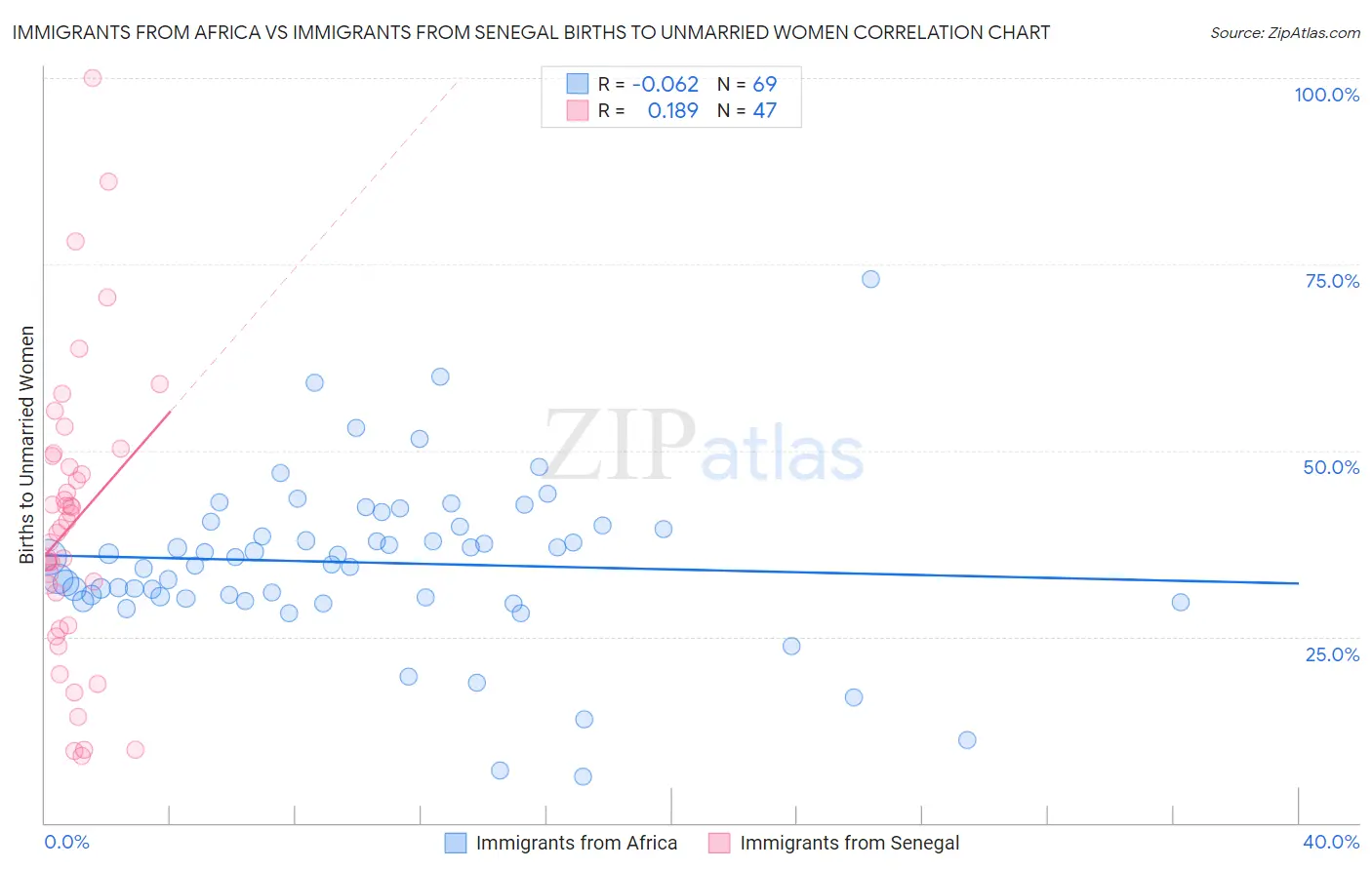 Immigrants from Africa vs Immigrants from Senegal Births to Unmarried Women