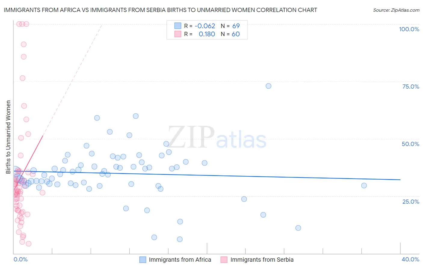 Immigrants from Africa vs Immigrants from Serbia Births to Unmarried Women