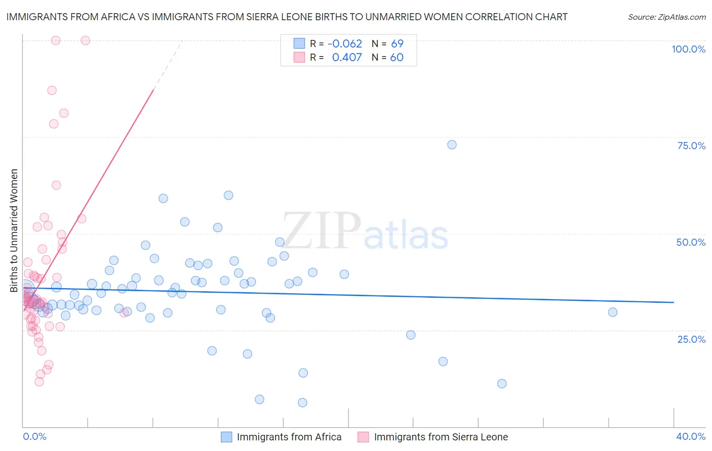 Immigrants from Africa vs Immigrants from Sierra Leone Births to Unmarried Women