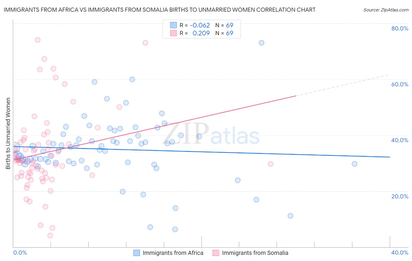 Immigrants from Africa vs Immigrants from Somalia Births to Unmarried Women