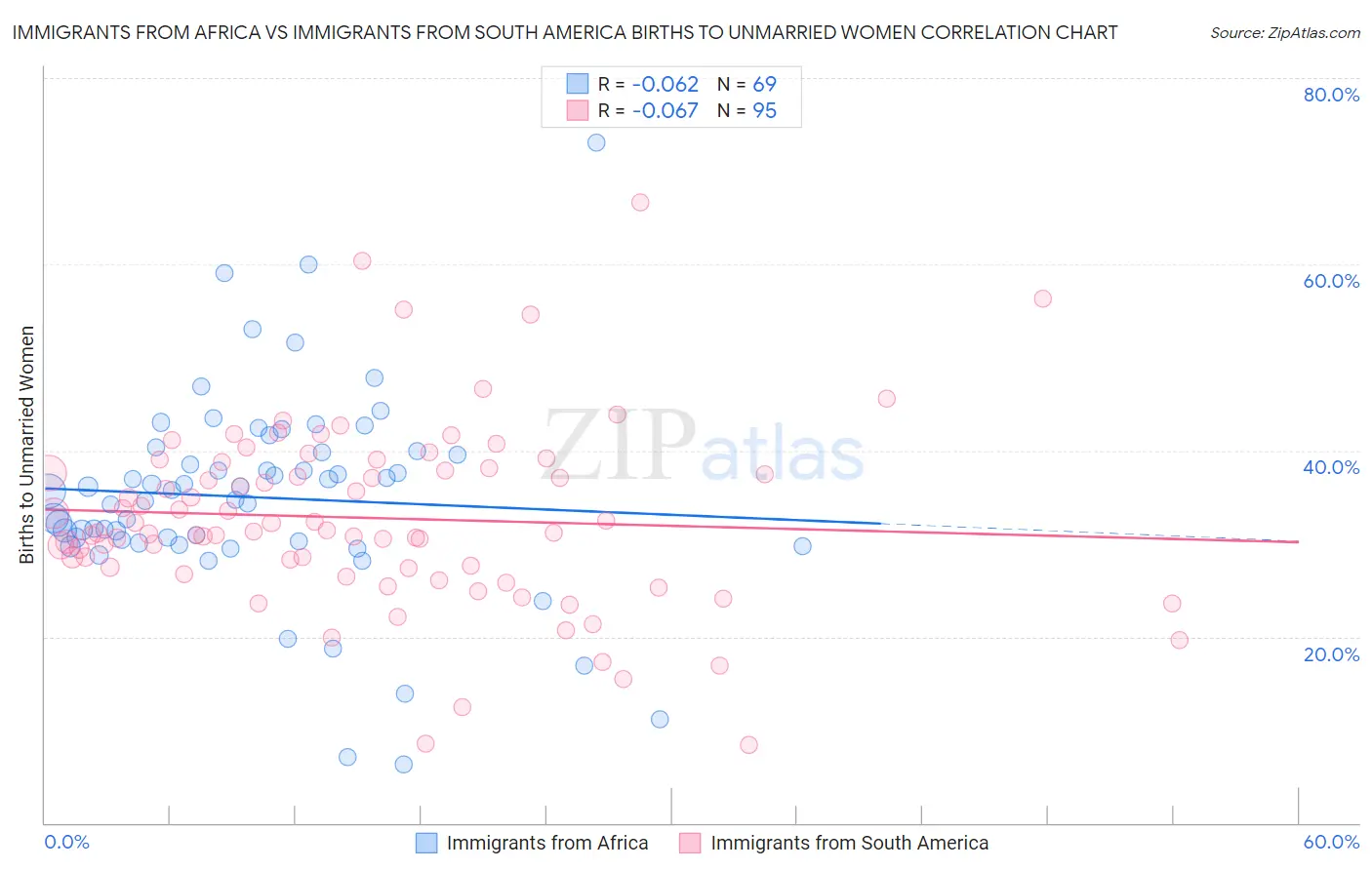 Immigrants from Africa vs Immigrants from South America Births to Unmarried Women