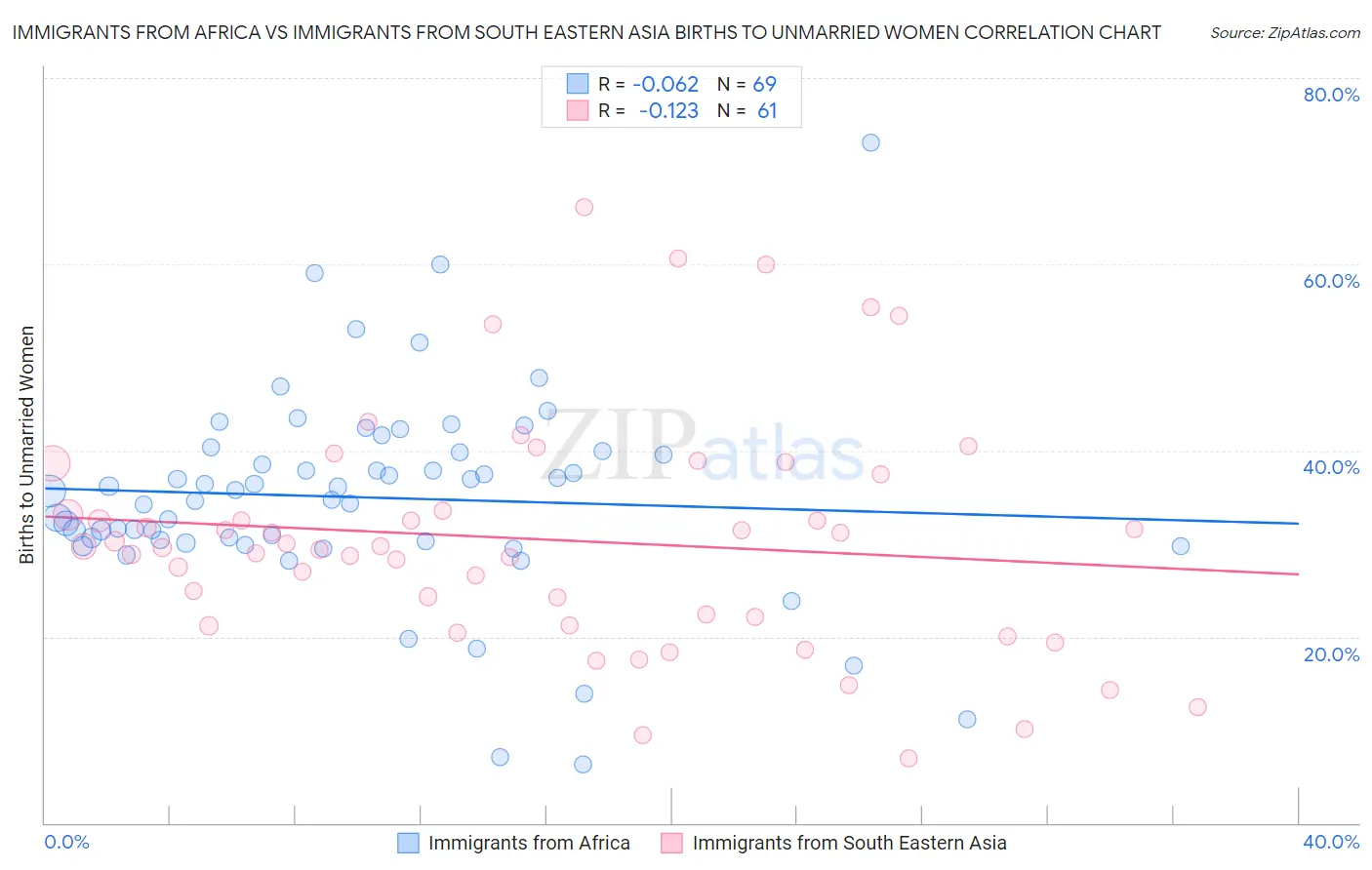 Immigrants from Africa vs Immigrants from South Eastern Asia Births to Unmarried Women