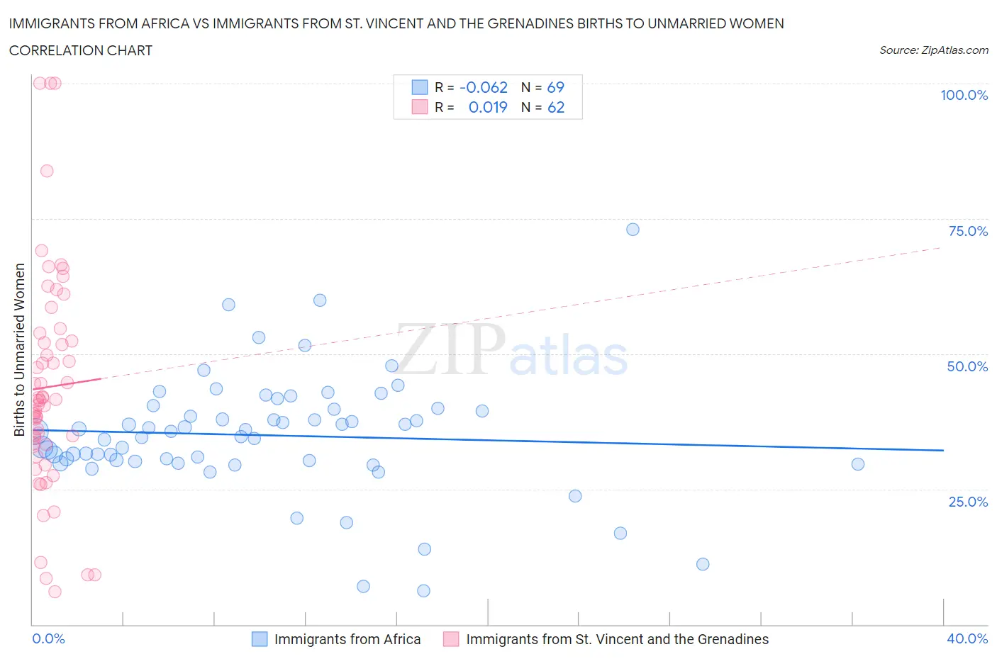 Immigrants from Africa vs Immigrants from St. Vincent and the Grenadines Births to Unmarried Women