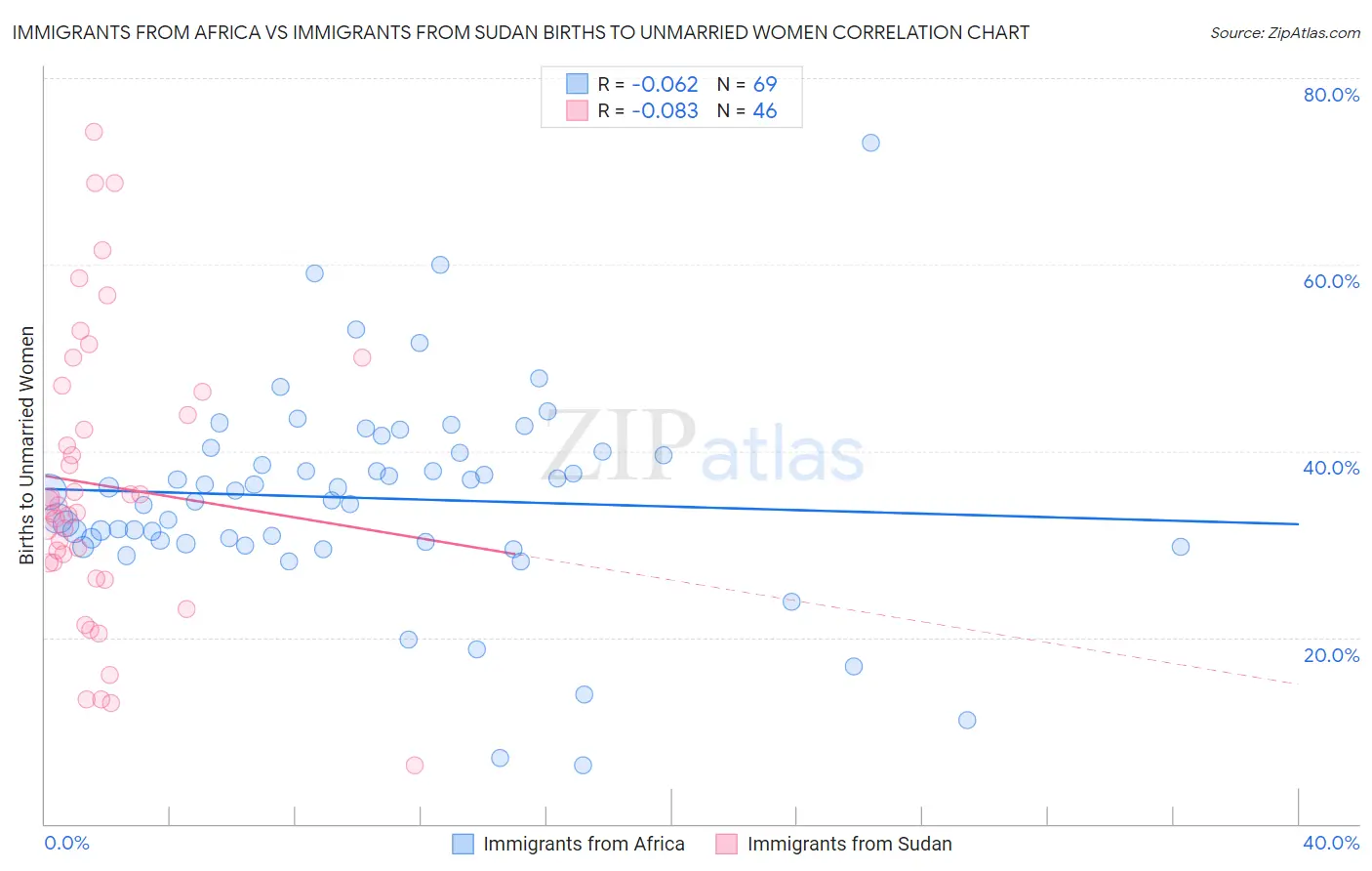 Immigrants from Africa vs Immigrants from Sudan Births to Unmarried Women