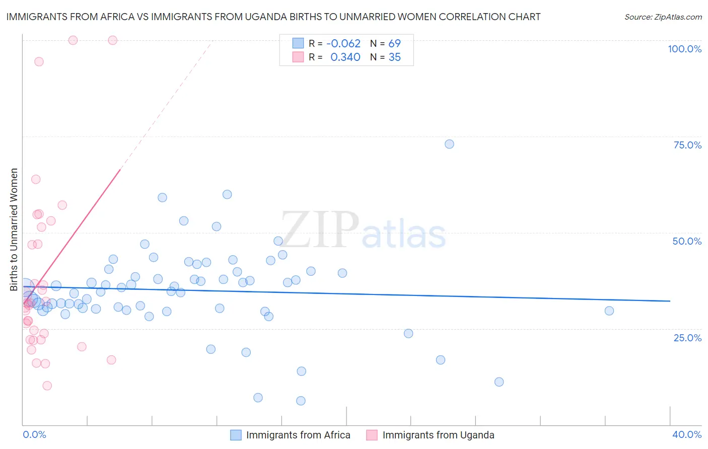 Immigrants from Africa vs Immigrants from Uganda Births to Unmarried Women
