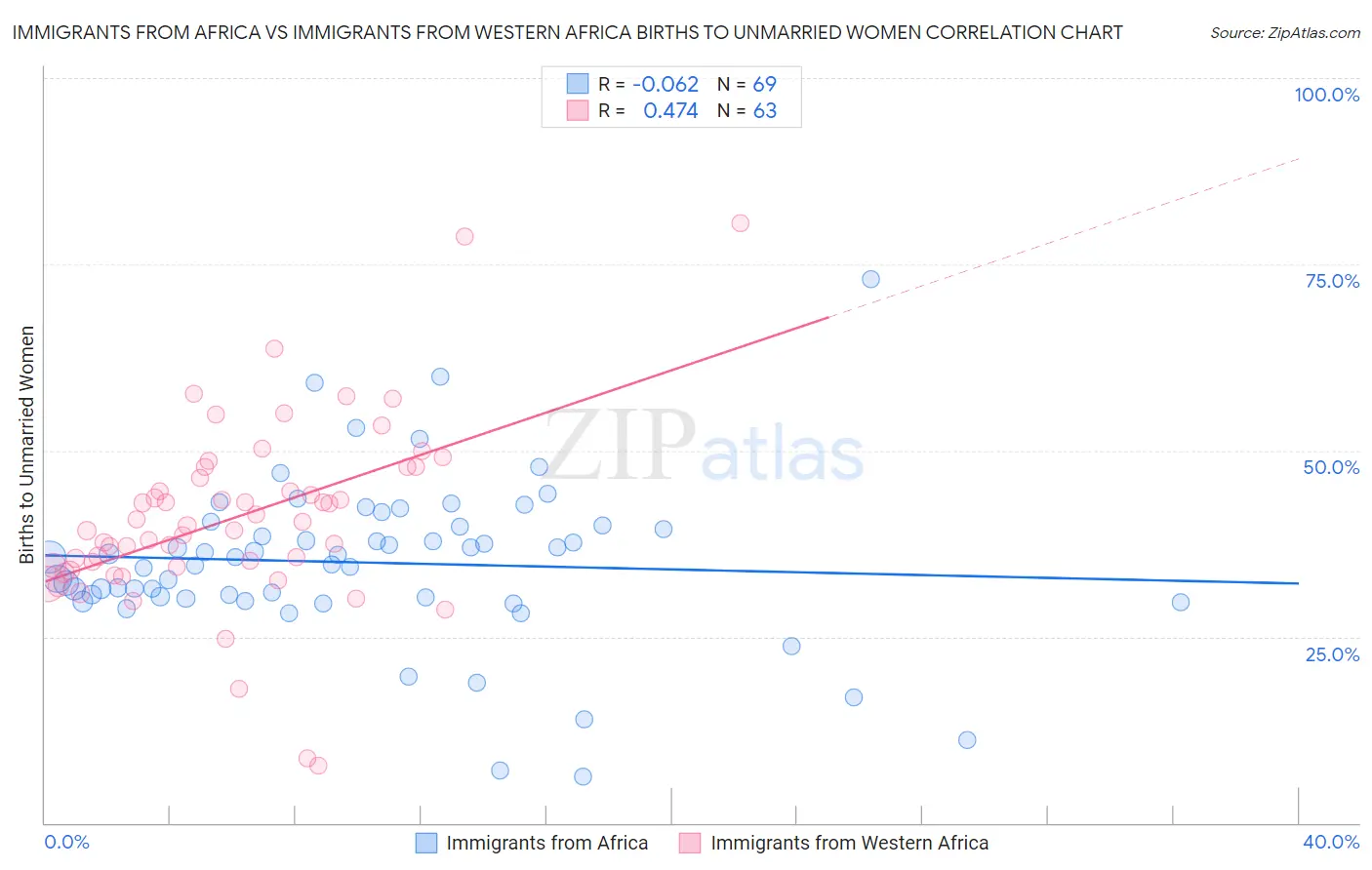 Immigrants from Africa vs Immigrants from Western Africa Births to Unmarried Women