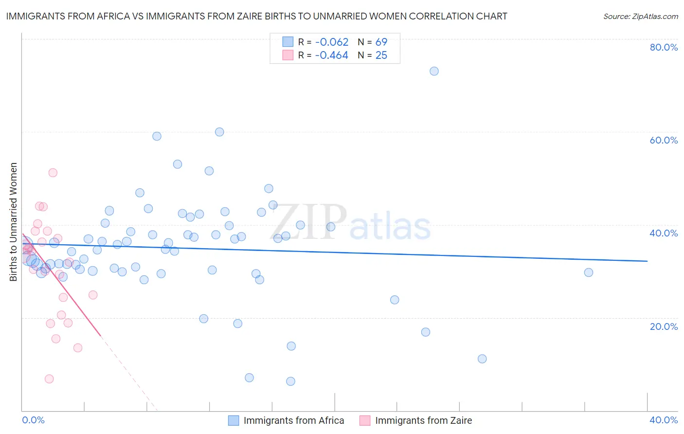 Immigrants from Africa vs Immigrants from Zaire Births to Unmarried Women