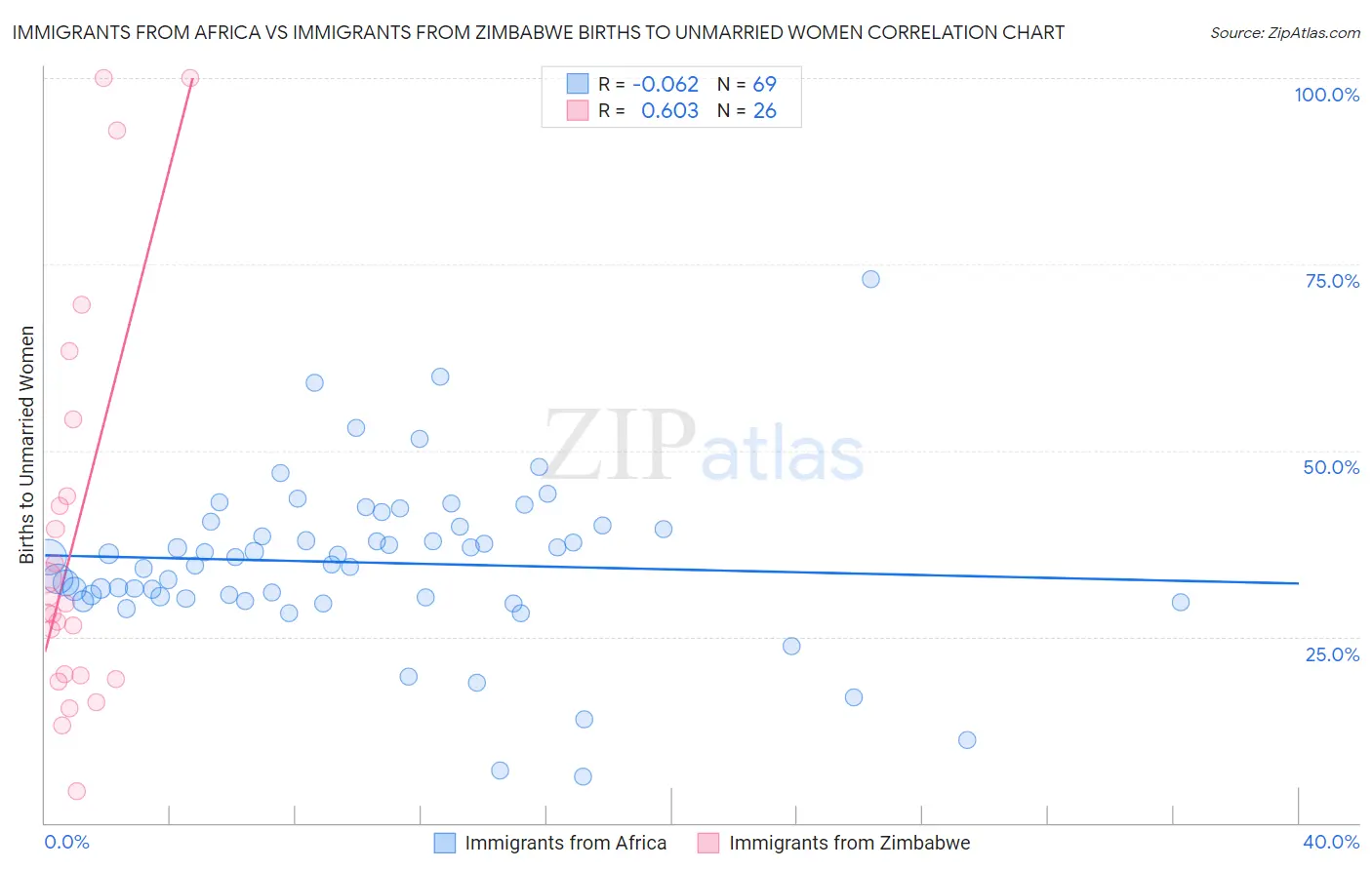 Immigrants from Africa vs Immigrants from Zimbabwe Births to Unmarried Women