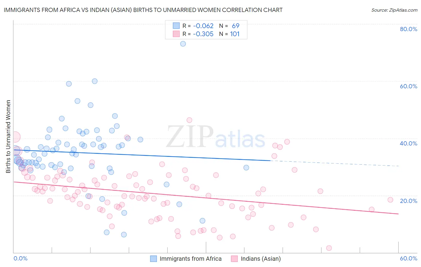 Immigrants from Africa vs Indian (Asian) Births to Unmarried Women