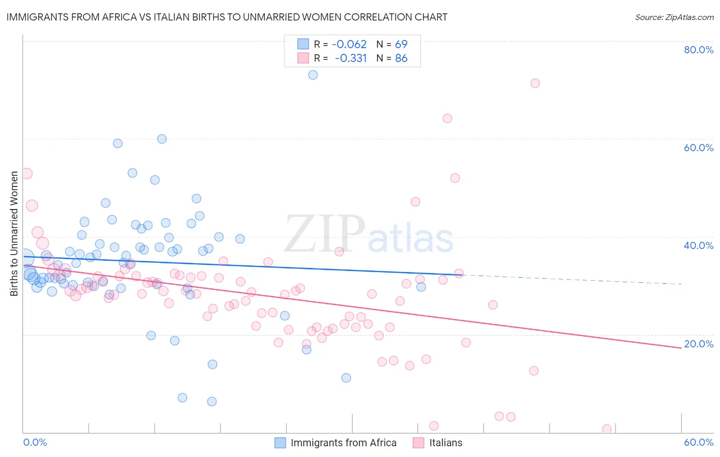 Immigrants from Africa vs Italian Births to Unmarried Women