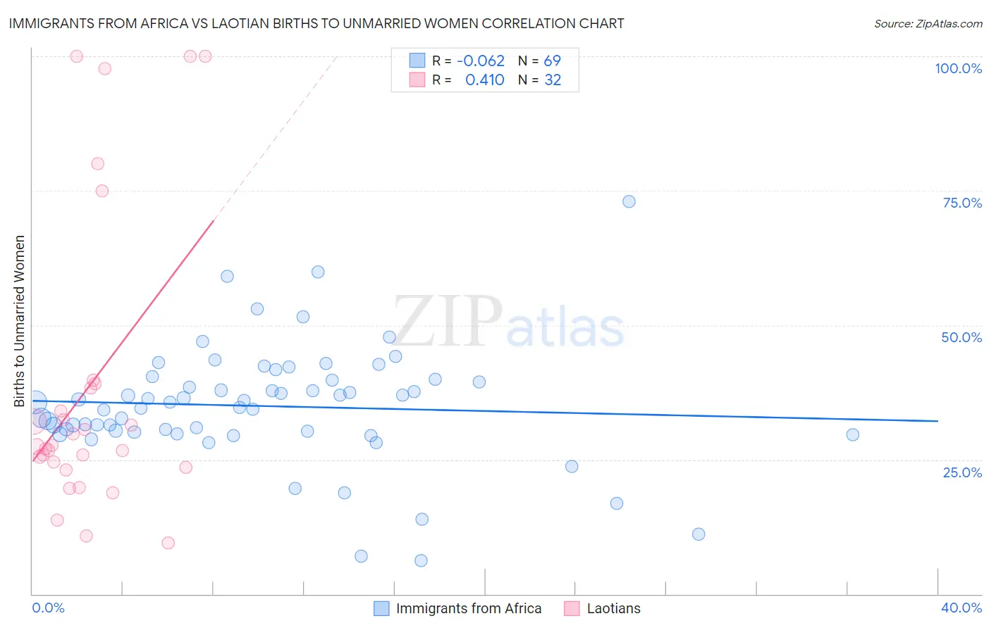 Immigrants from Africa vs Laotian Births to Unmarried Women