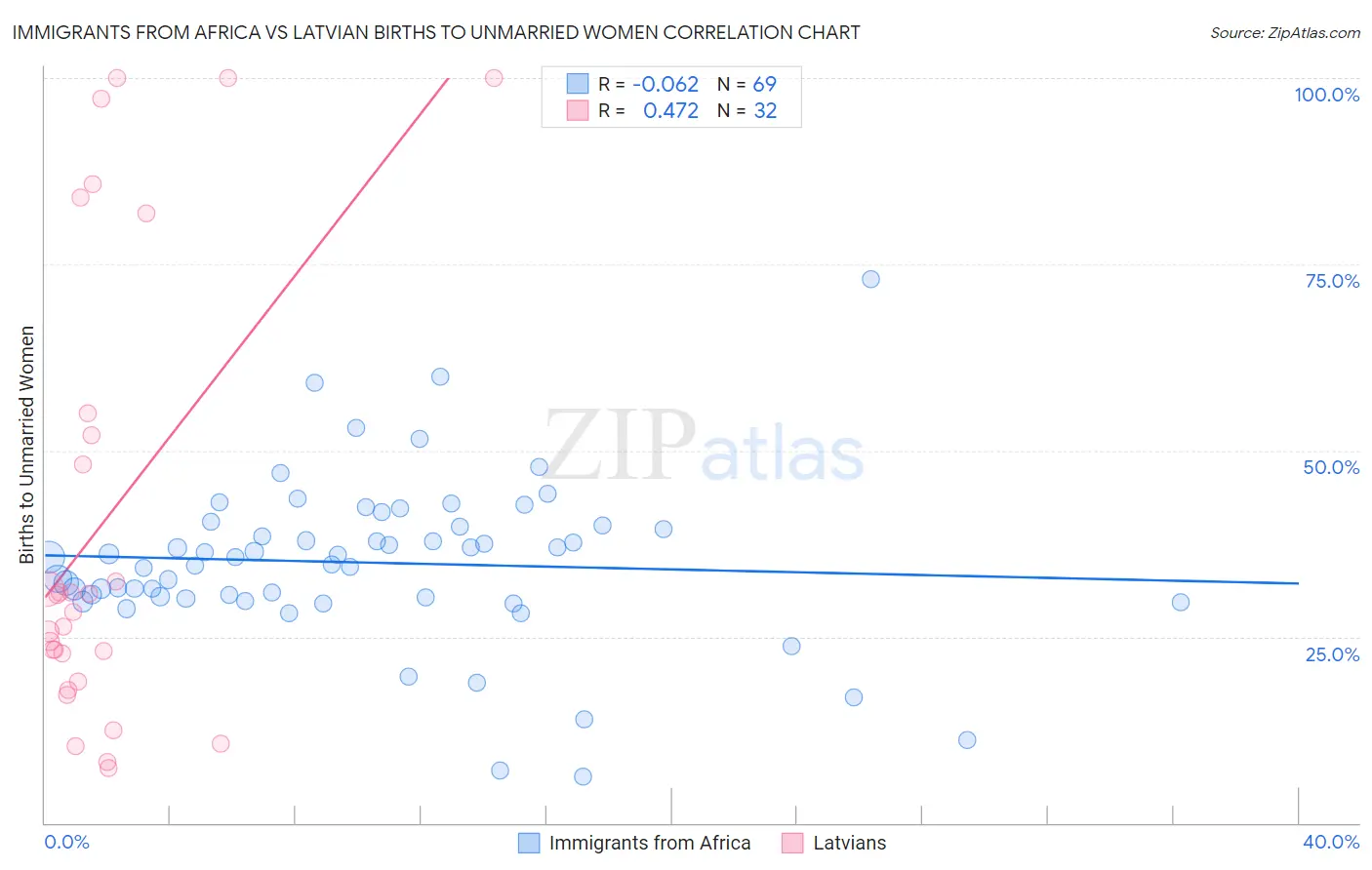 Immigrants from Africa vs Latvian Births to Unmarried Women