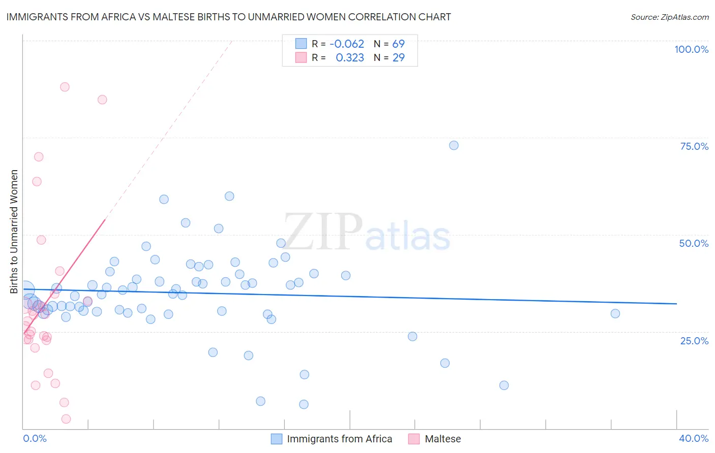 Immigrants from Africa vs Maltese Births to Unmarried Women