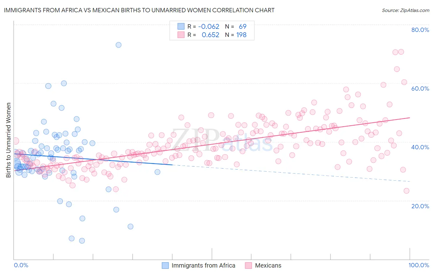 Immigrants from Africa vs Mexican Births to Unmarried Women