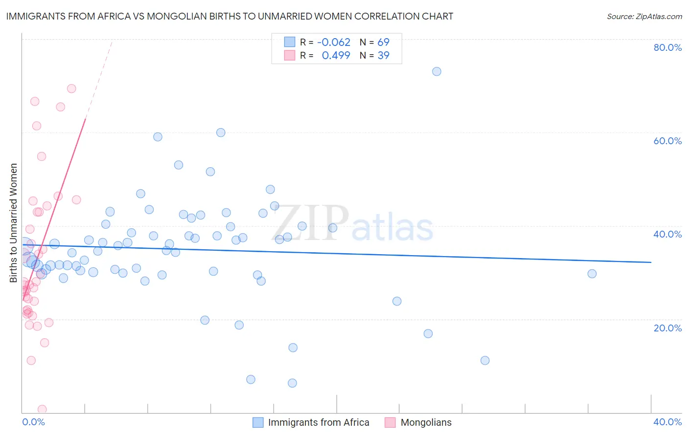 Immigrants from Africa vs Mongolian Births to Unmarried Women