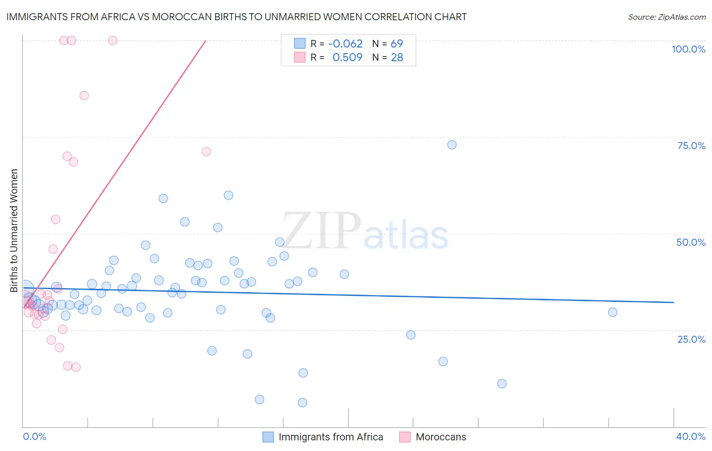 Immigrants from Africa vs Moroccan Births to Unmarried Women