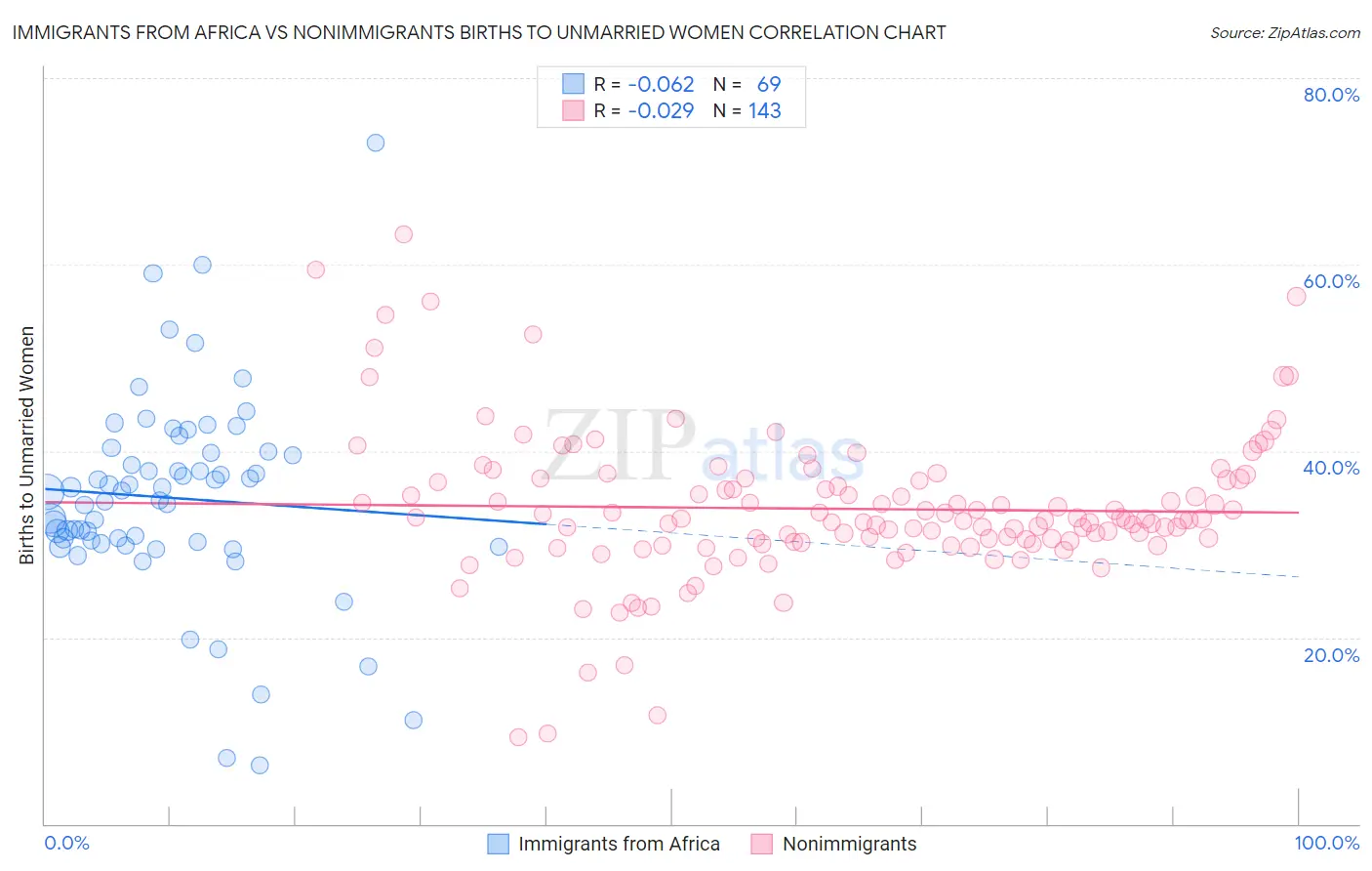 Immigrants from Africa vs Nonimmigrants Births to Unmarried Women