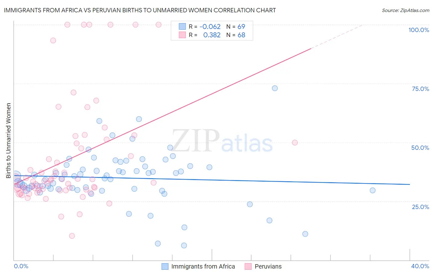 Immigrants from Africa vs Peruvian Births to Unmarried Women