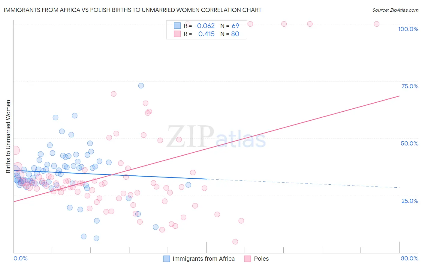 Immigrants from Africa vs Polish Births to Unmarried Women