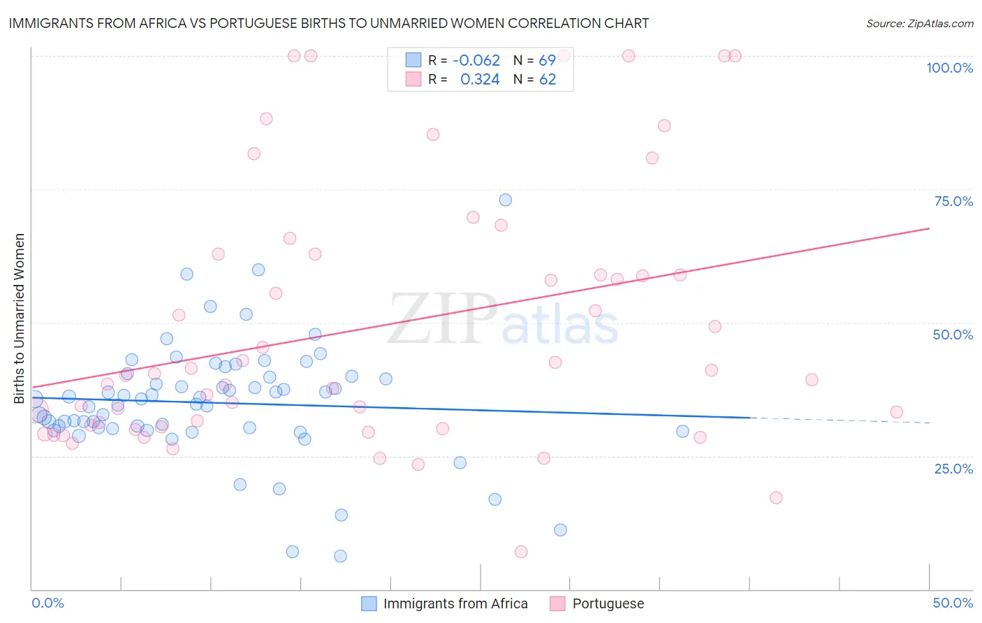 Immigrants from Africa vs Portuguese Births to Unmarried Women