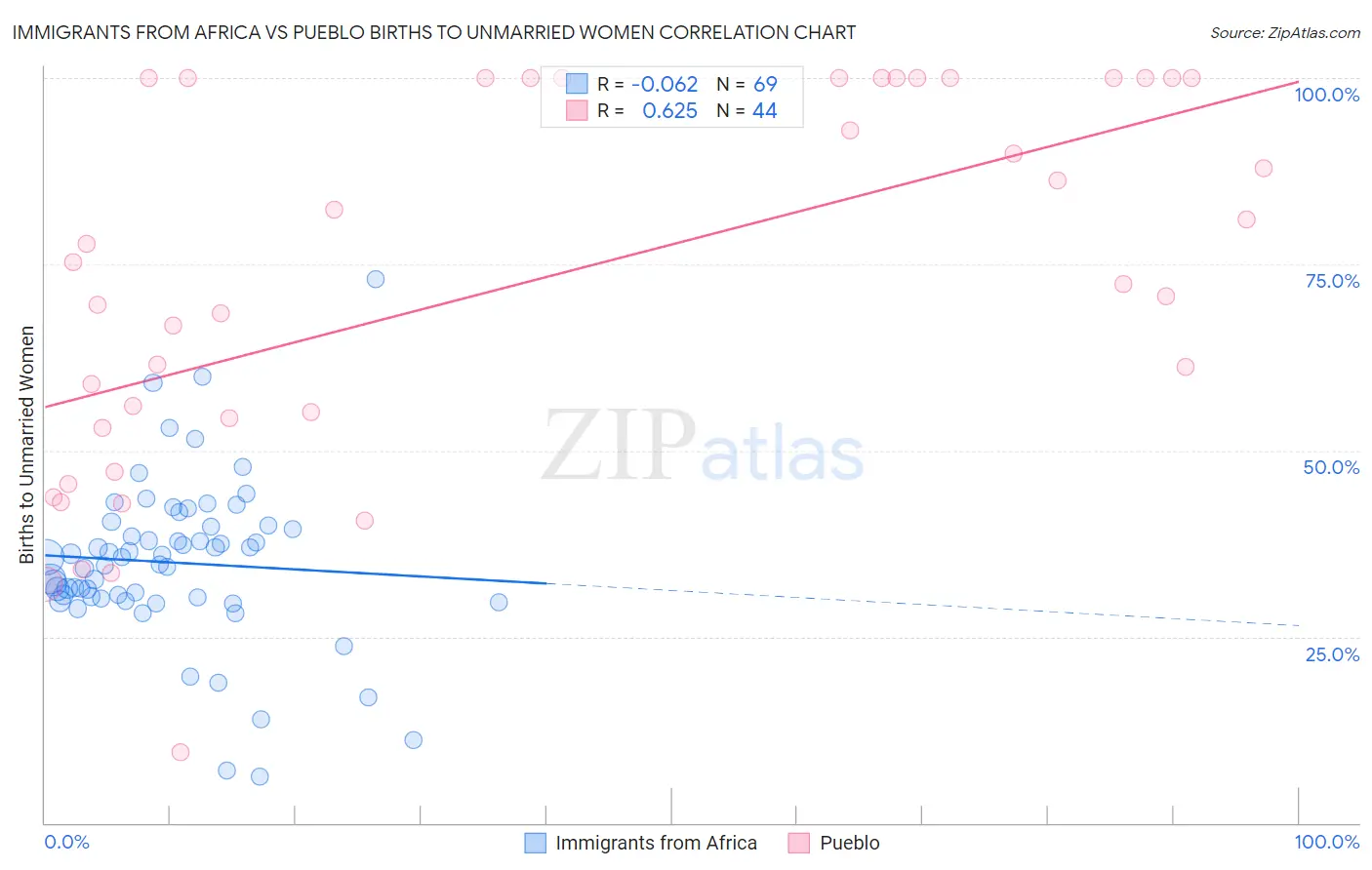 Immigrants from Africa vs Pueblo Births to Unmarried Women