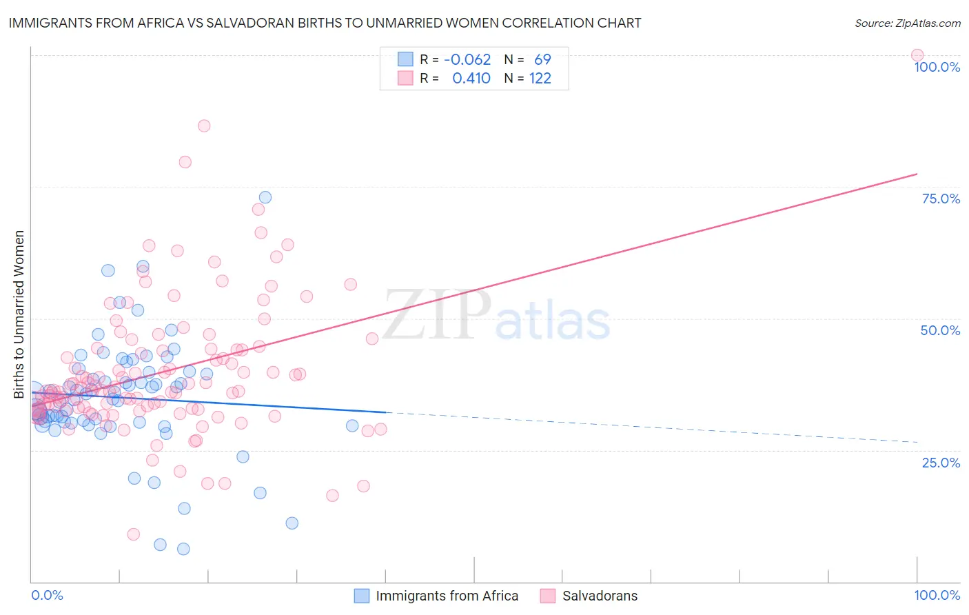 Immigrants from Africa vs Salvadoran Births to Unmarried Women