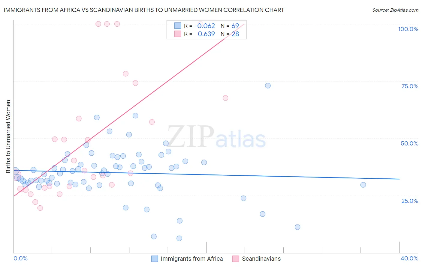 Immigrants from Africa vs Scandinavian Births to Unmarried Women