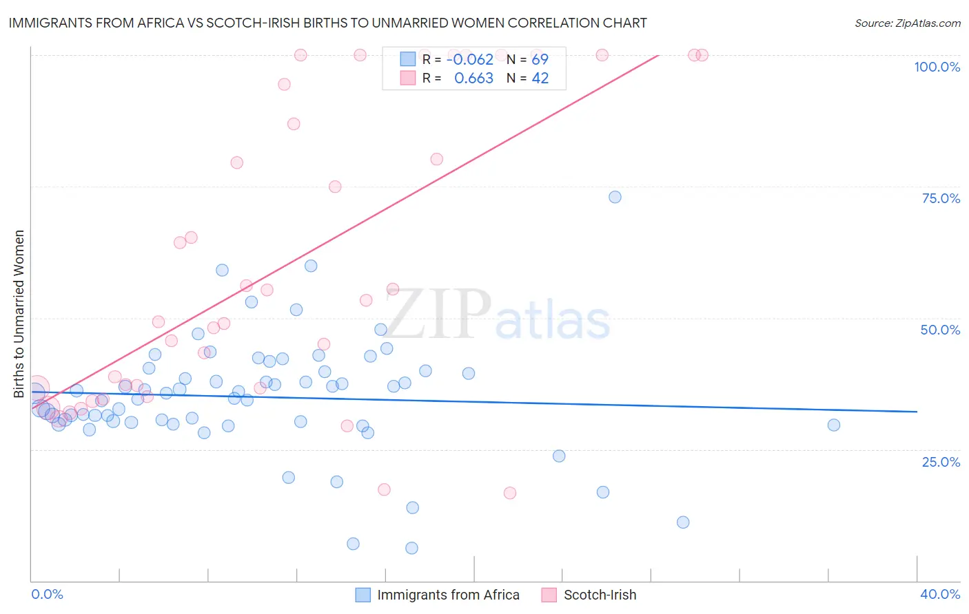 Immigrants from Africa vs Scotch-Irish Births to Unmarried Women