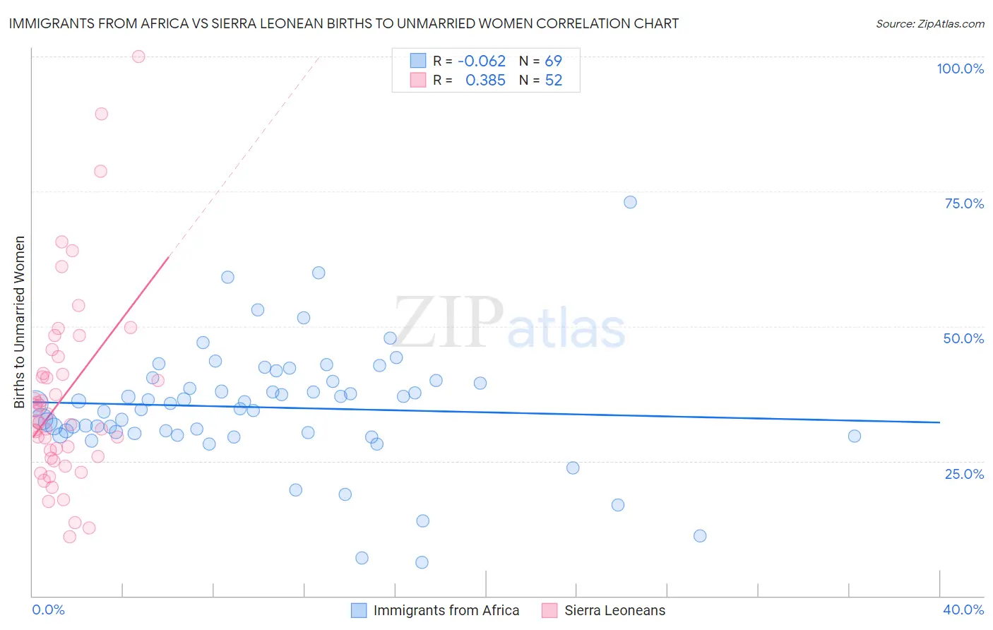 Immigrants from Africa vs Sierra Leonean Births to Unmarried Women