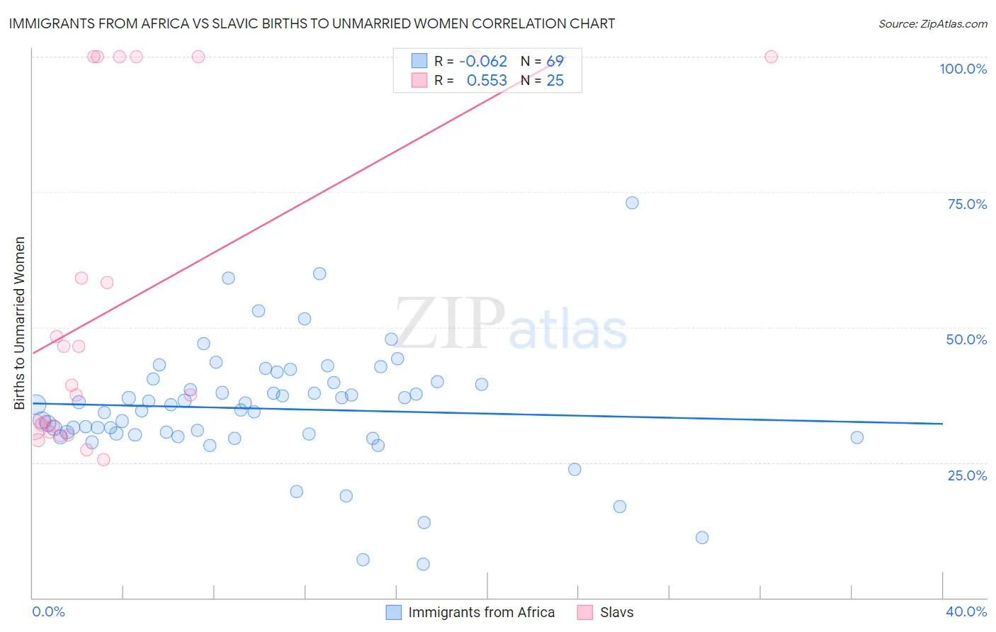 Immigrants from Africa vs Slavic Births to Unmarried Women