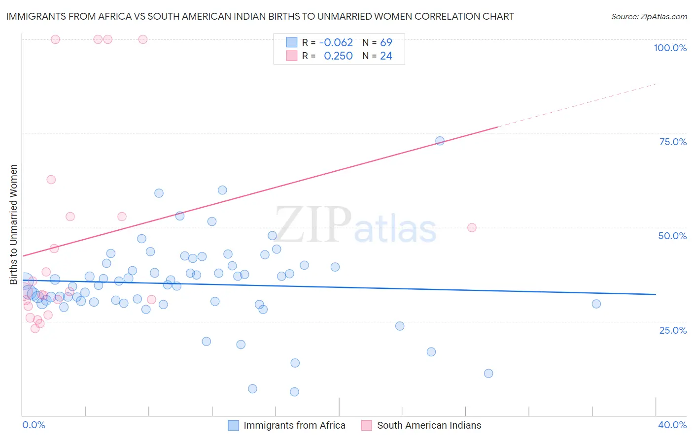Immigrants from Africa vs South American Indian Births to Unmarried Women