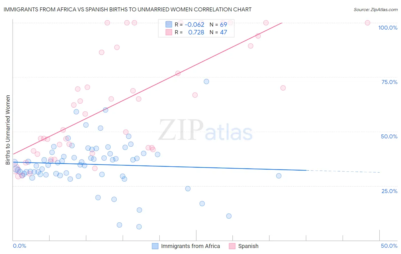 Immigrants from Africa vs Spanish Births to Unmarried Women