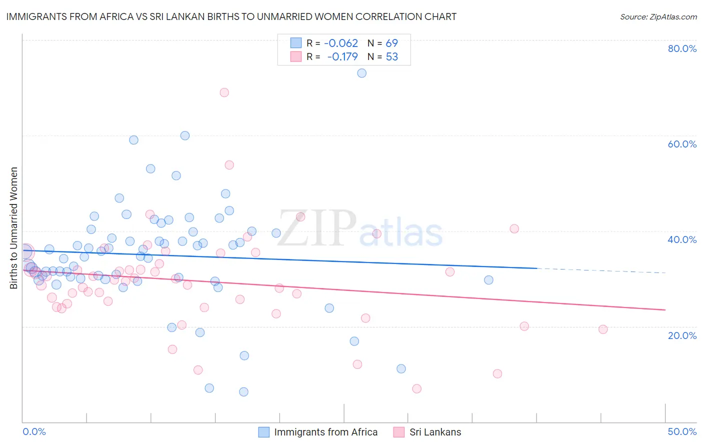 Immigrants from Africa vs Sri Lankan Births to Unmarried Women