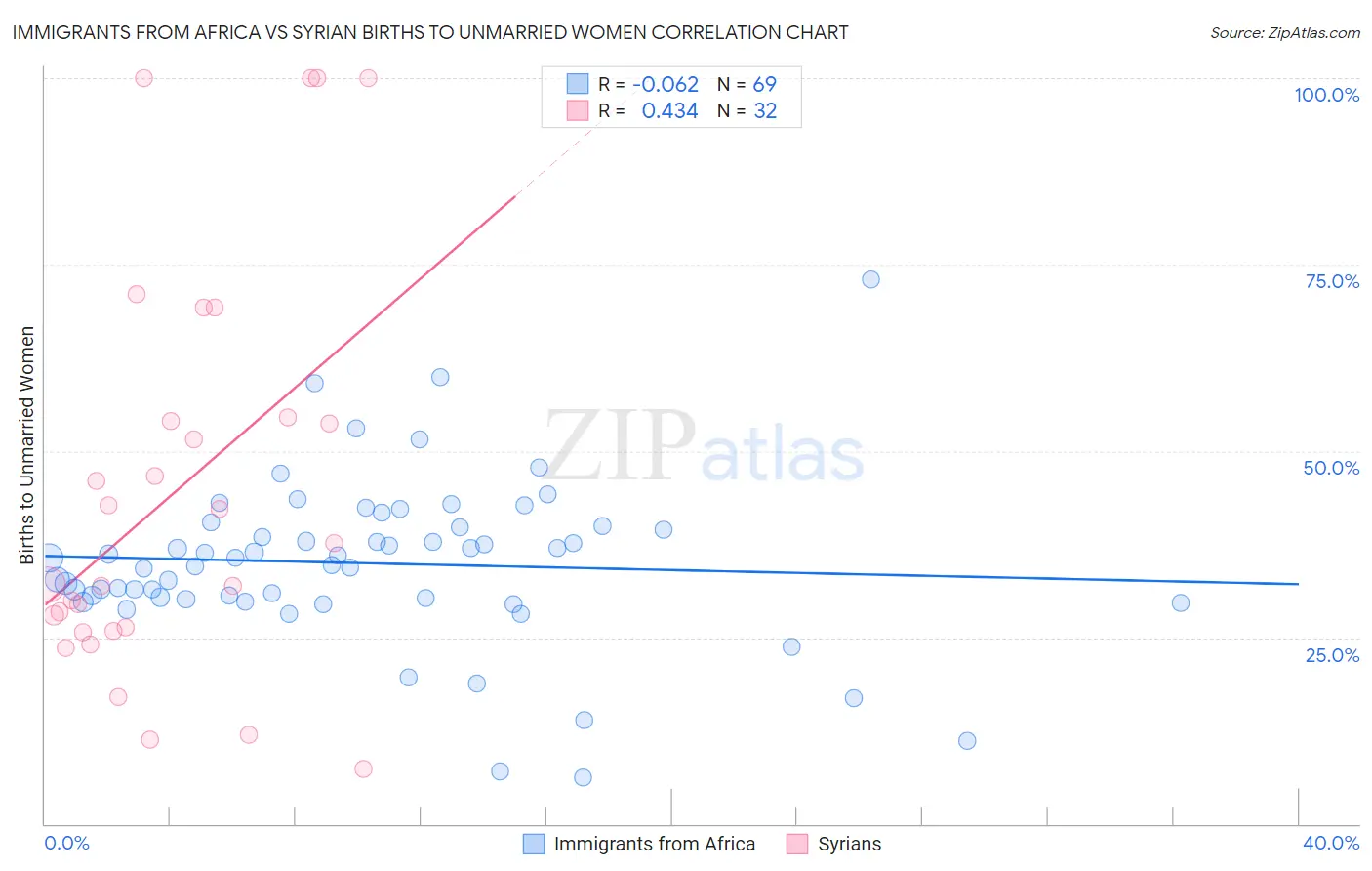 Immigrants from Africa vs Syrian Births to Unmarried Women