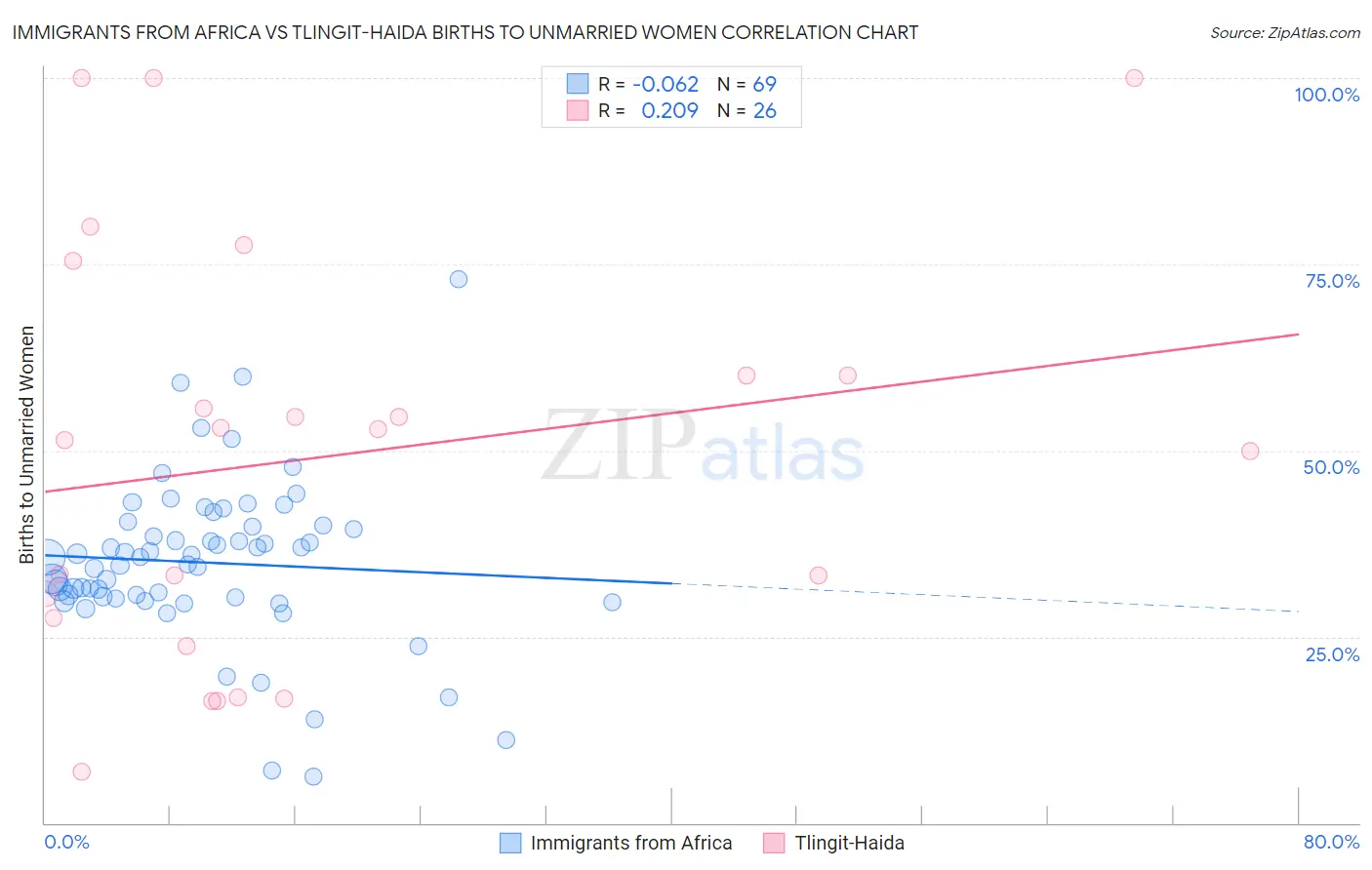 Immigrants from Africa vs Tlingit-Haida Births to Unmarried Women