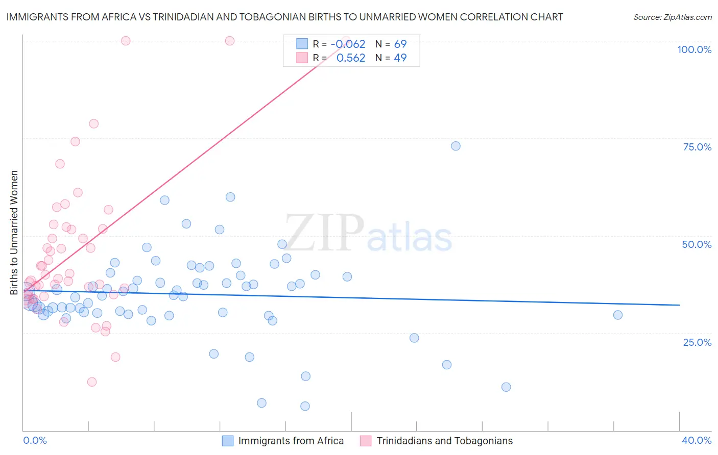 Immigrants from Africa vs Trinidadian and Tobagonian Births to Unmarried Women