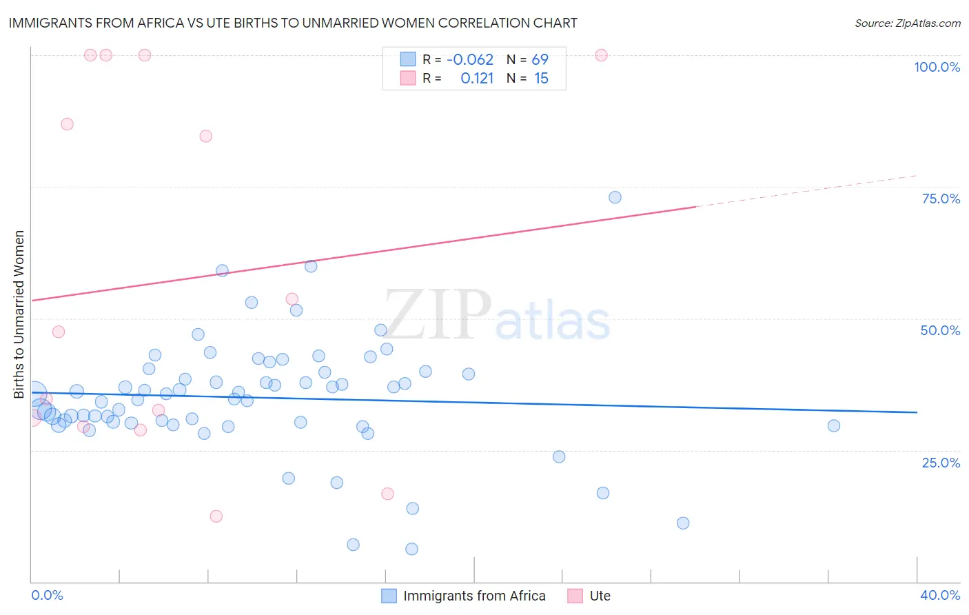 Immigrants from Africa vs Ute Births to Unmarried Women