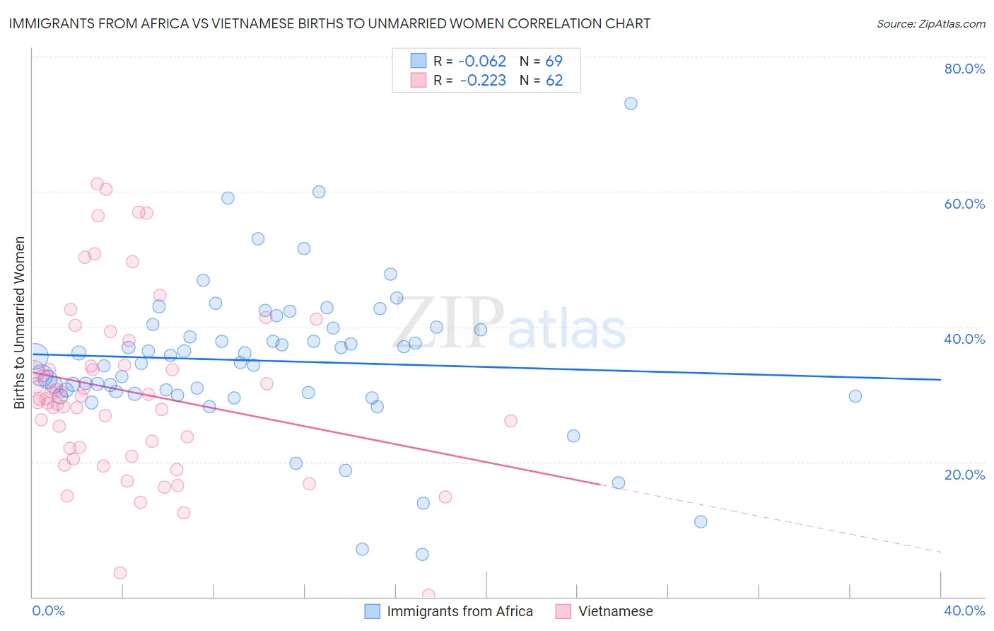 Immigrants from Africa vs Vietnamese Births to Unmarried Women