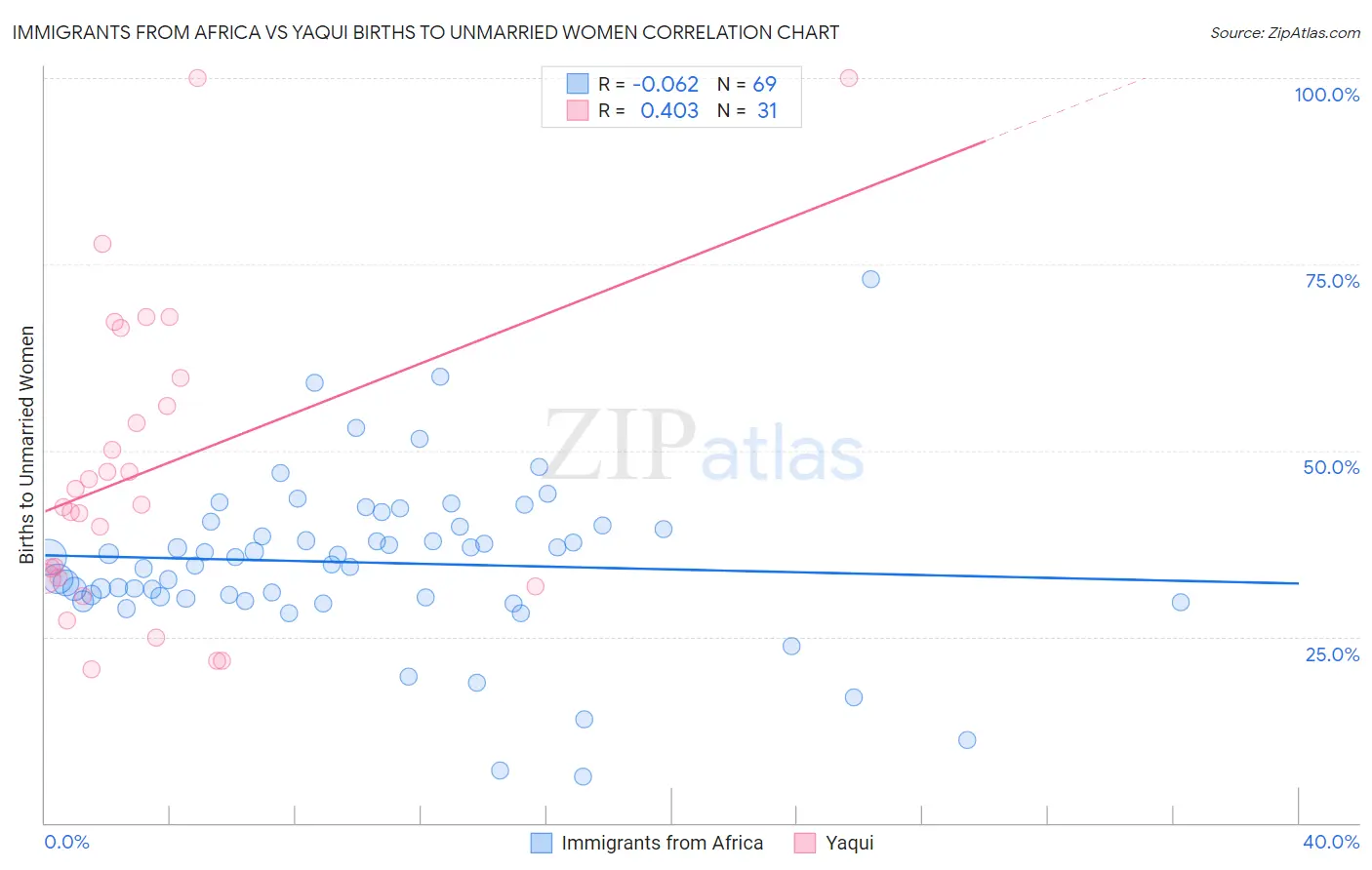 Immigrants from Africa vs Yaqui Births to Unmarried Women