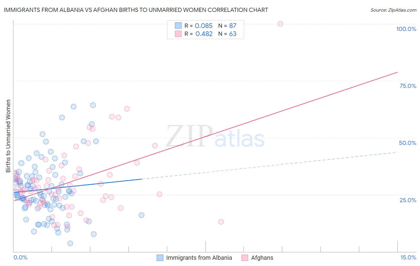 Immigrants from Albania vs Afghan Births to Unmarried Women