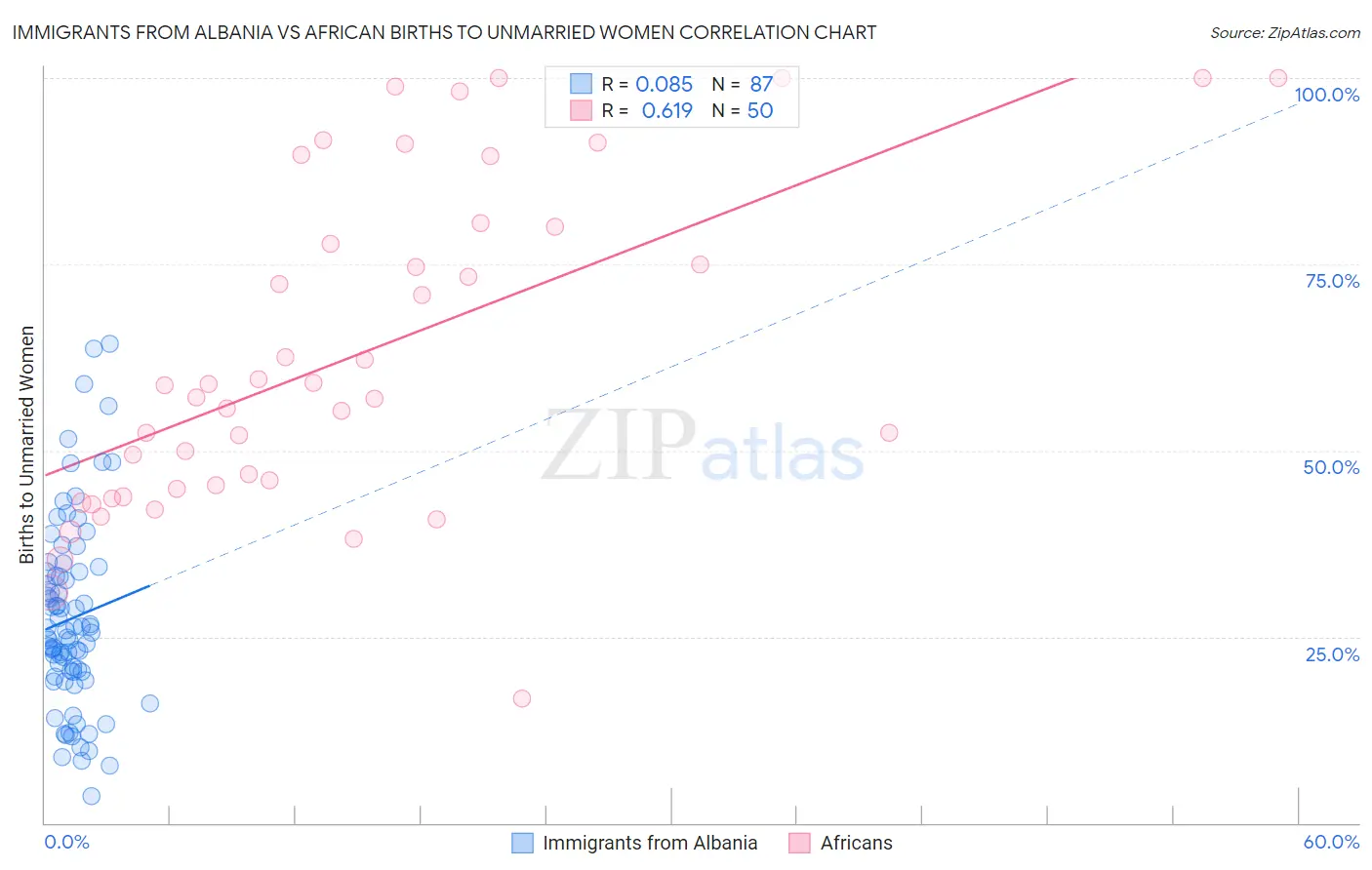 Immigrants from Albania vs African Births to Unmarried Women