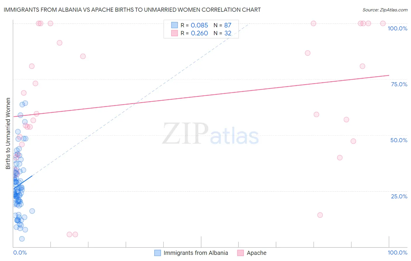 Immigrants from Albania vs Apache Births to Unmarried Women