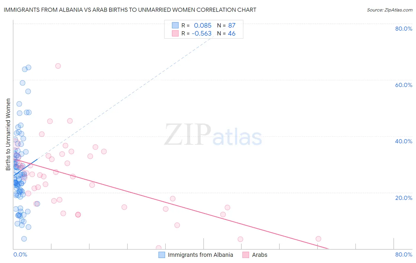 Immigrants from Albania vs Arab Births to Unmarried Women