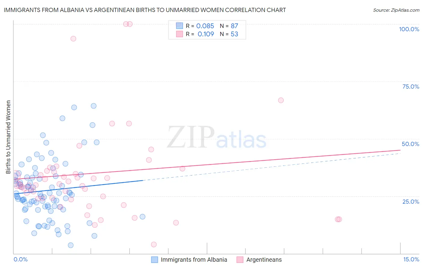 Immigrants from Albania vs Argentinean Births to Unmarried Women