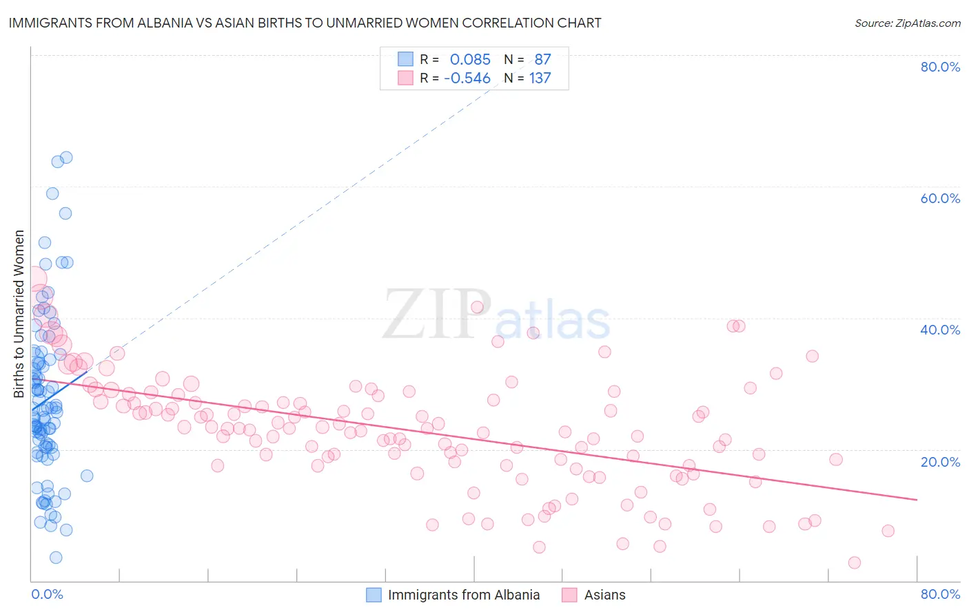Immigrants from Albania vs Asian Births to Unmarried Women
