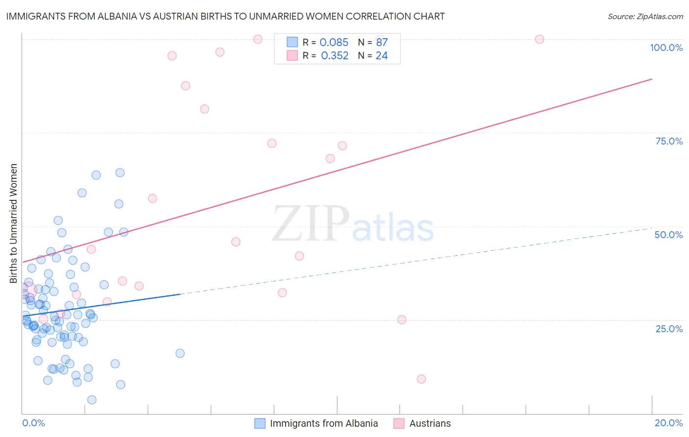 Immigrants from Albania vs Austrian Births to Unmarried Women