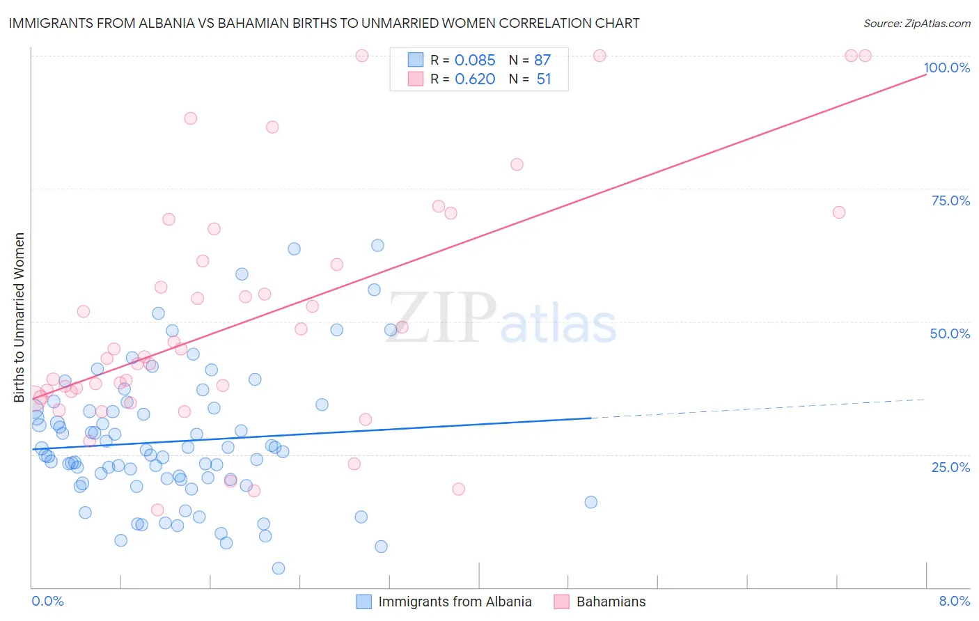 Immigrants from Albania vs Bahamian Births to Unmarried Women