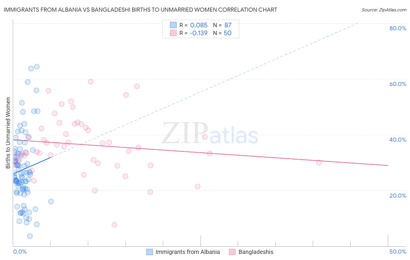 Immigrants from Albania vs Bangladeshi Births to Unmarried Women