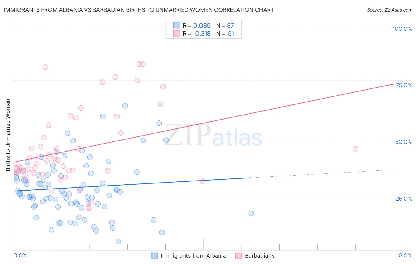 Immigrants from Albania vs Barbadian Births to Unmarried Women