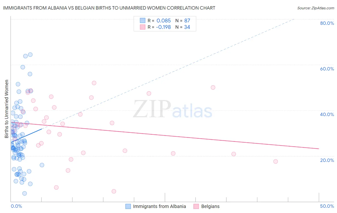 Immigrants from Albania vs Belgian Births to Unmarried Women